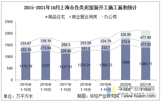 2015-2021年10月上海市各类房屋新开工施工面积统计