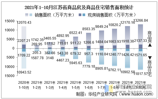 2021年1-10月江苏省商品房及商品住宅销售面积统计