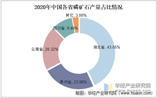 2020年中国各省磷矿石产量占比情况