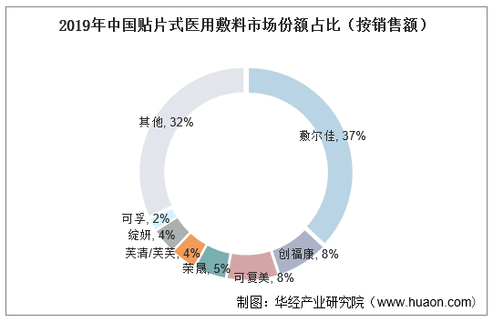 2019年中国贴片式医用敷料市场份额占比（按销售额）
