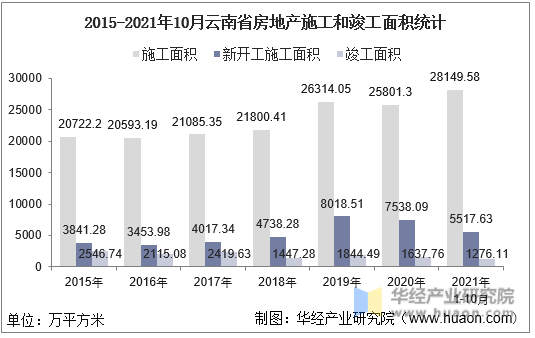 2015-2021年10月云南省房地产施工和竣工面积统计