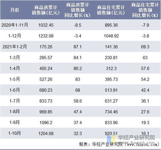 近一年海南省商品房和商品住宅累计销售额月度统计表