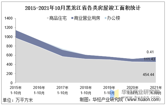 2015-2021年10月黑龙江省各类房屋竣工面积统计