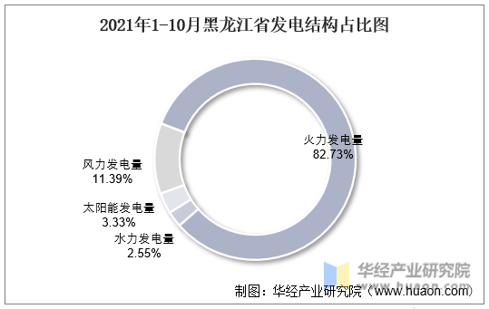 2021年1-10月黑龙江省发电结构占比图