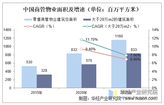 中国商管物业面积及增速（单位：百万平方米）