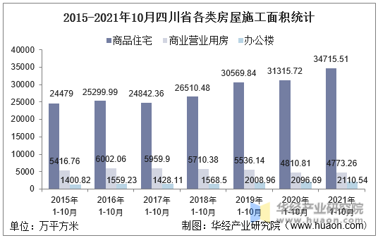 2015-2021年10月四川省各类房屋施工面积统计