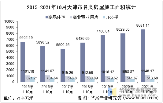 2015-2021年10月天津市各类房屋施工面积统计