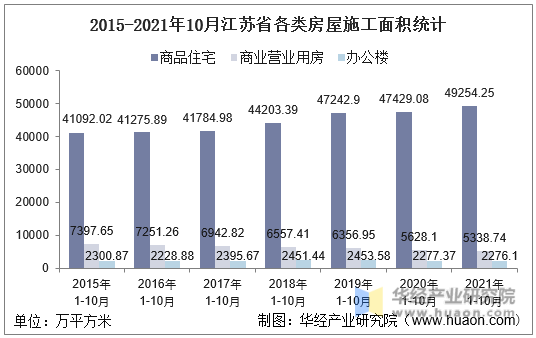 2015-2021年10月江苏省各类房屋施工面积统计