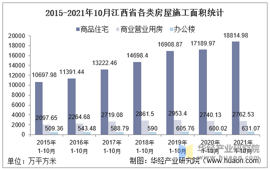 2015-2021年10月江西省各类房屋施工面积统计