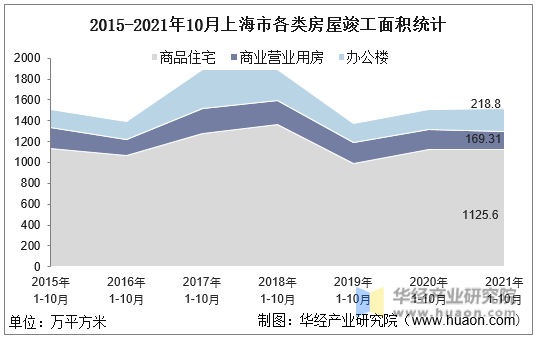 2015-2021年10月上海市各类房屋竣工面积统计