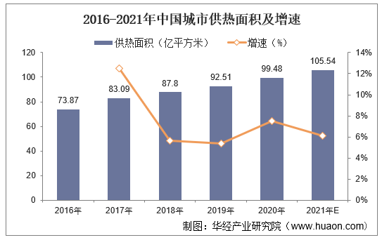 2016-2021年中国城市供热面积及增速
