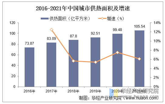 2016-2021年中国城市供热面积及增速