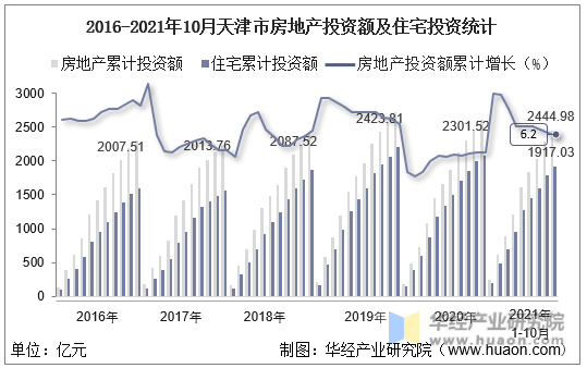 2016-2021年10月天津市房地产投资额及住宅投资统计
