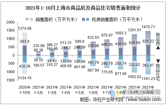 2021年1-10月上海市商品房及商品住宅销售面积统计