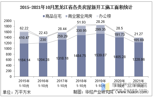 2015-2021年10月黑龙江省各类房屋新开工施工面积统计
