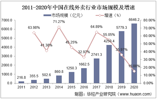 2011-2020年中国在线外卖行业市场规模及增速