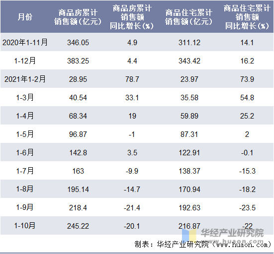 近一年青海省商品房和商品住宅累计销售额月度统计表
