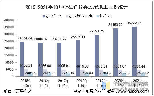 2015-2021年10月浙江省各类房屋施工面积统计