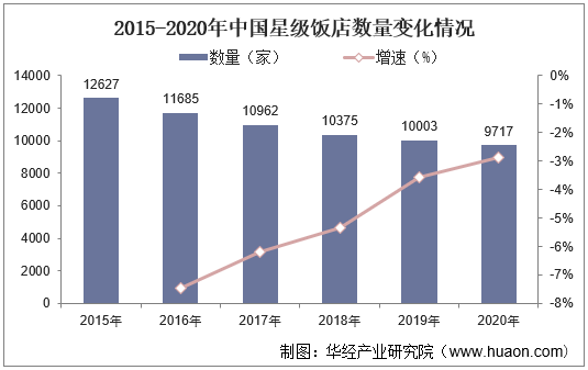2015-2020年中国星级饭店数量变化情况