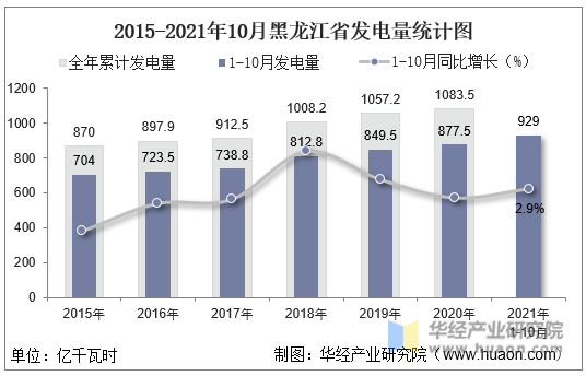 2015-2021年10月黑龙江省发电量统计图