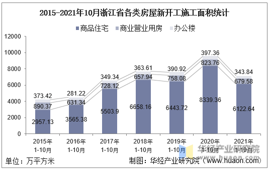 2015-2021年10月浙江省各类房屋新开工施工面积统计