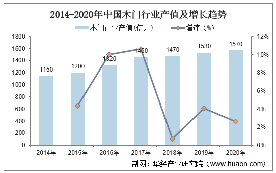 2014-2020年中国木门行业产值及增长趋势