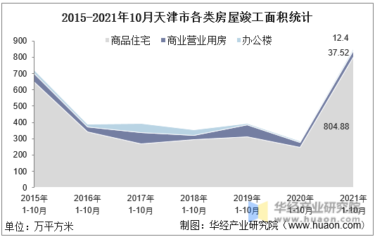 2015-2021年10月天津市各类房屋竣工面积统计