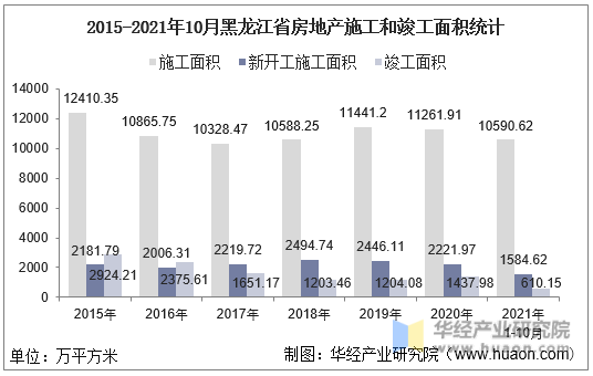 2015-2021年10月黑龙江省房地产施工和竣工面积统计