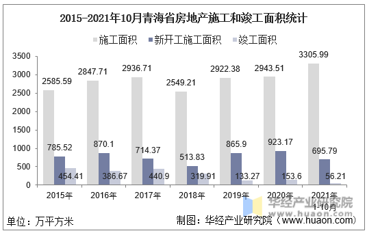 2015-2021年10月青海省房地产施工和竣工面积统计