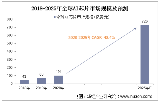 2018-2025年全球AI芯片市场规模及预测