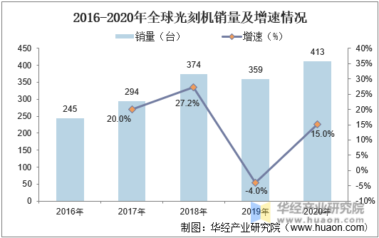 2016-2020年全球光刻机销量及增速情况