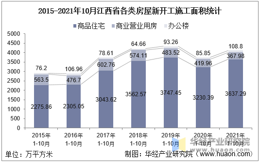 2015-2021年10月江西省各类房屋新开工施工面积统计
