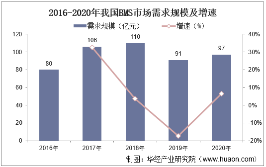 2016-2020年我国BMS市场需求规模及增速