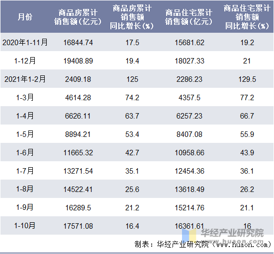 近一年江苏省商品房和商品住宅累计销售额月度统计表