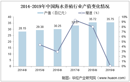 2014-2019年中国海水养殖行业产值变化情况