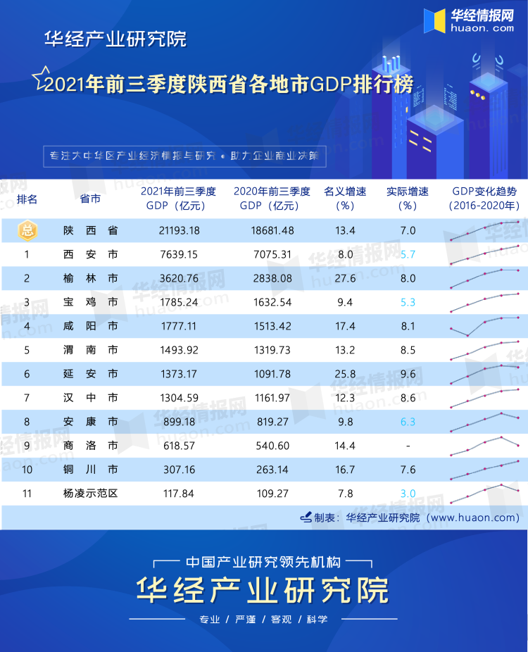 2021年前三季度陕西省各地市GDP排行榜