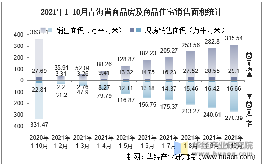 2021年1-10月青海省商品房及商品住宅销售面积统计