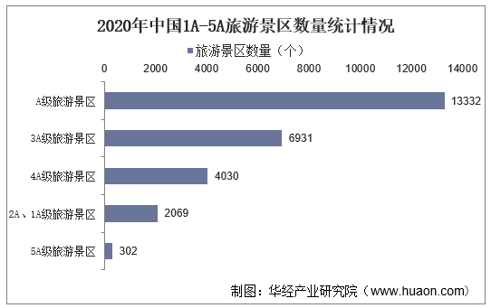 2020年中国1A-5A旅游景区数量统计情况