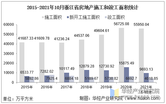 2015-2021年10月浙江省房地产施工和竣工面积统计
