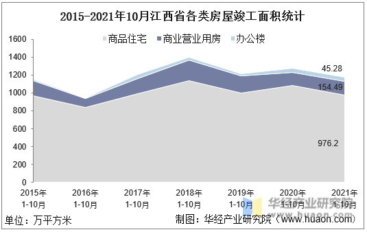 2015-2021年10月江西省各类房屋竣工面积统计