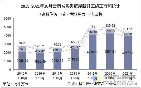 2015-2021年10月云南省各类房屋新开工施工面积统计