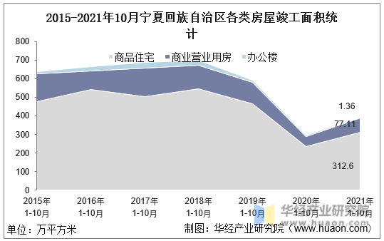 2015-2021年10月宁夏回族自治区各类房屋竣工面积统计