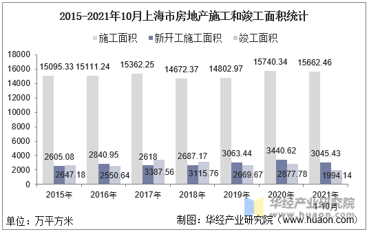 2015-2021年10月上海市房地产施工和竣工面积统计