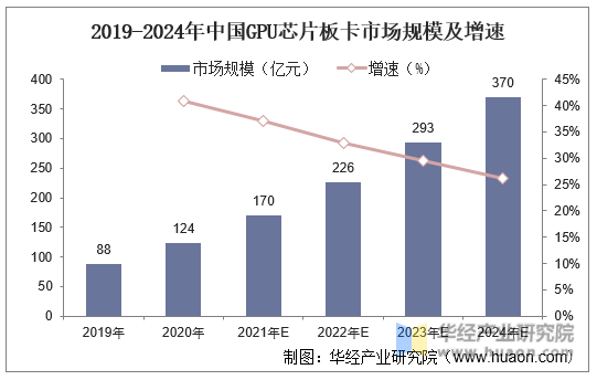 2019-2024年中国GPU芯片板卡市场规模及增速