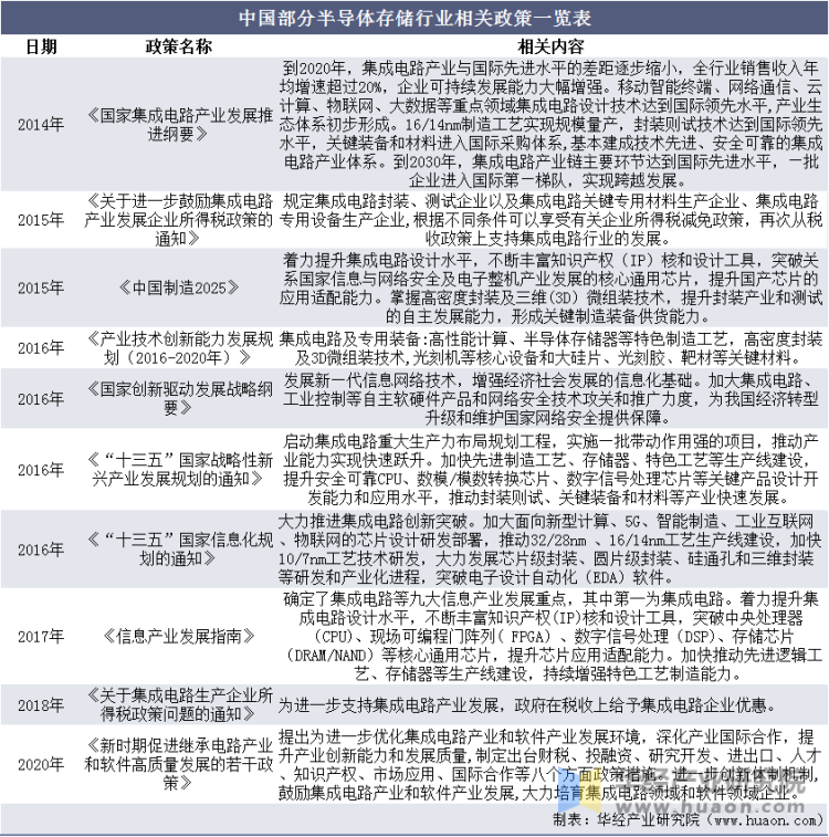 中国部分半导体存储行业相关政策一览表