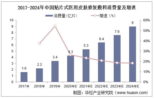 2017-2024年中国贴片式医用皮肤修复敷料消费量及增速