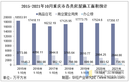 2015-2021年10月重庆市各类房屋施工面积统计
