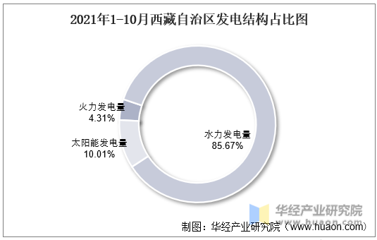 2021年1-10月西藏自治区发电结构占比图
