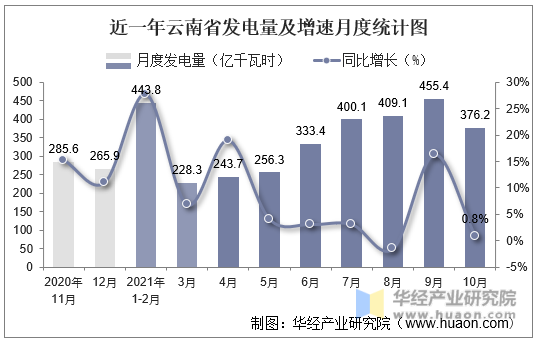 近一年云南省发电量及增速月度统计图