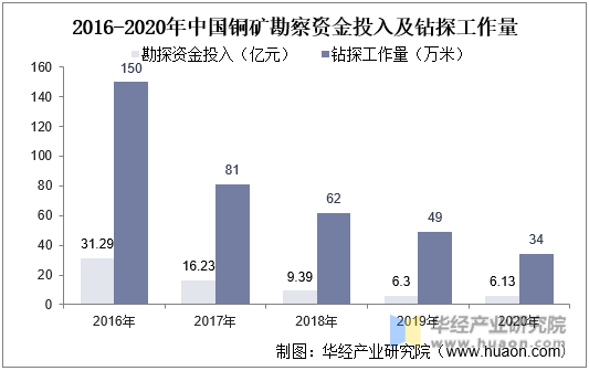 2016-2020年中国铜矿勘察资金投入及钻探工作量